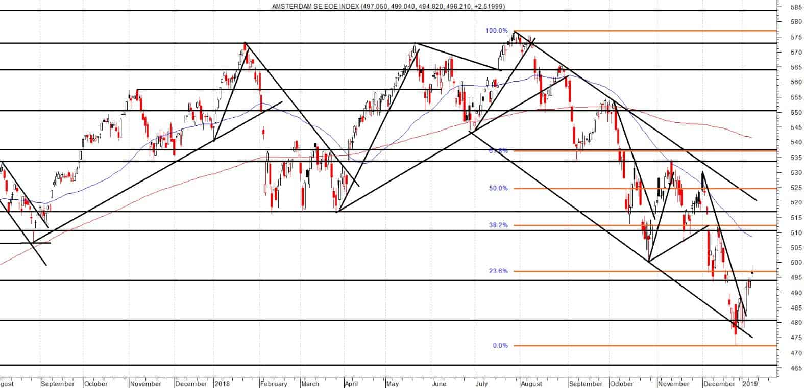AEX op weg naar lagere niveaus