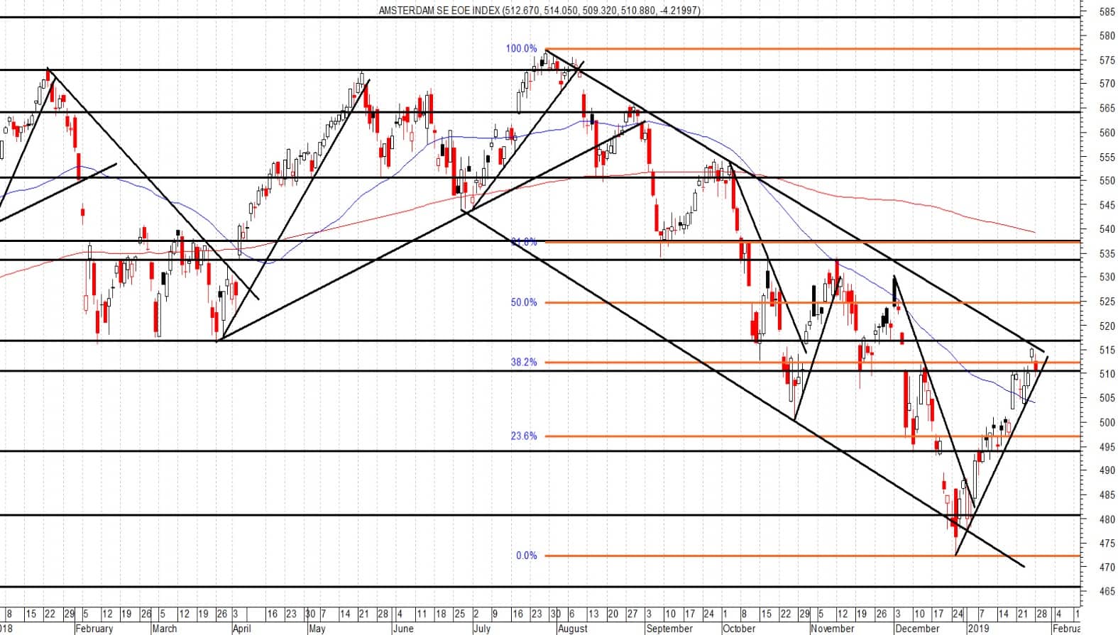 AEX Top gezet?