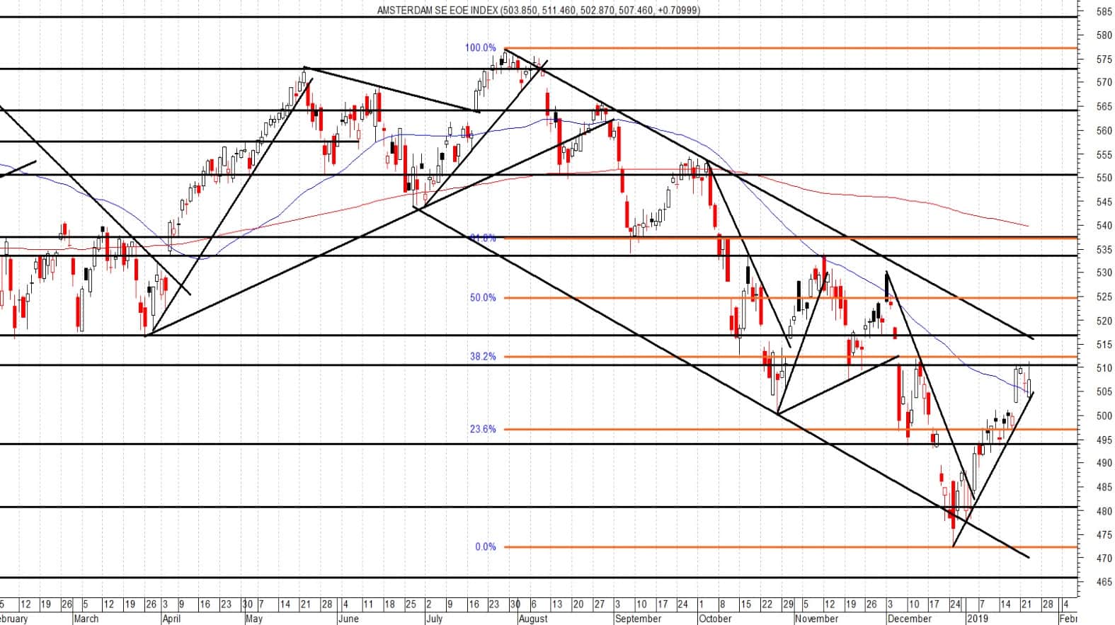 AEX Bewegingsruimte wordt krapper