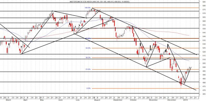 AEX lagere top in de maak?