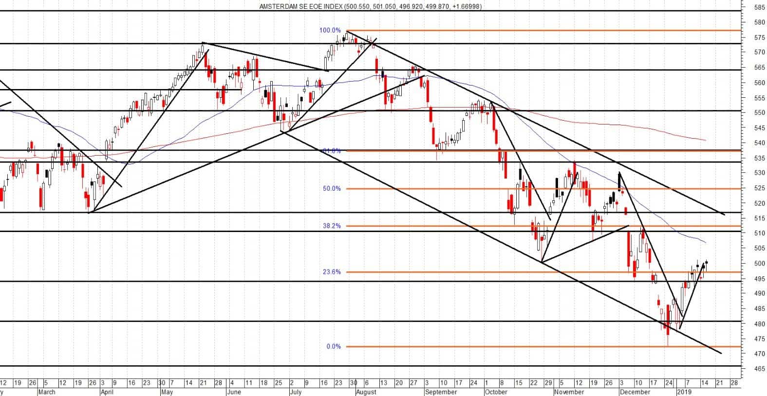 AEX Dubbele top bij 501