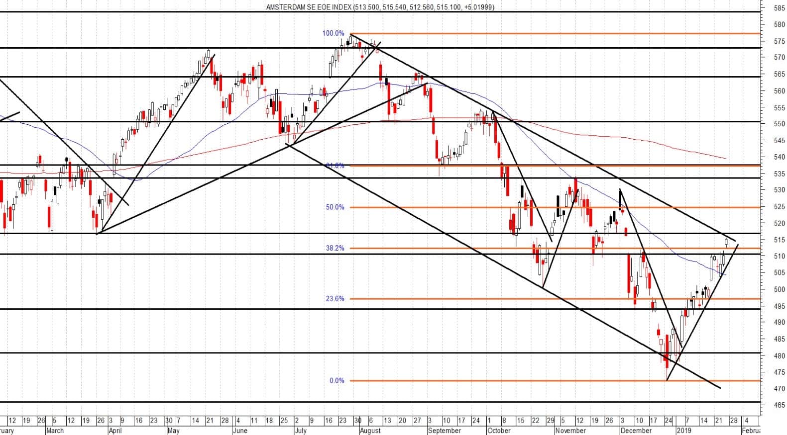 AEX Nu omkeren