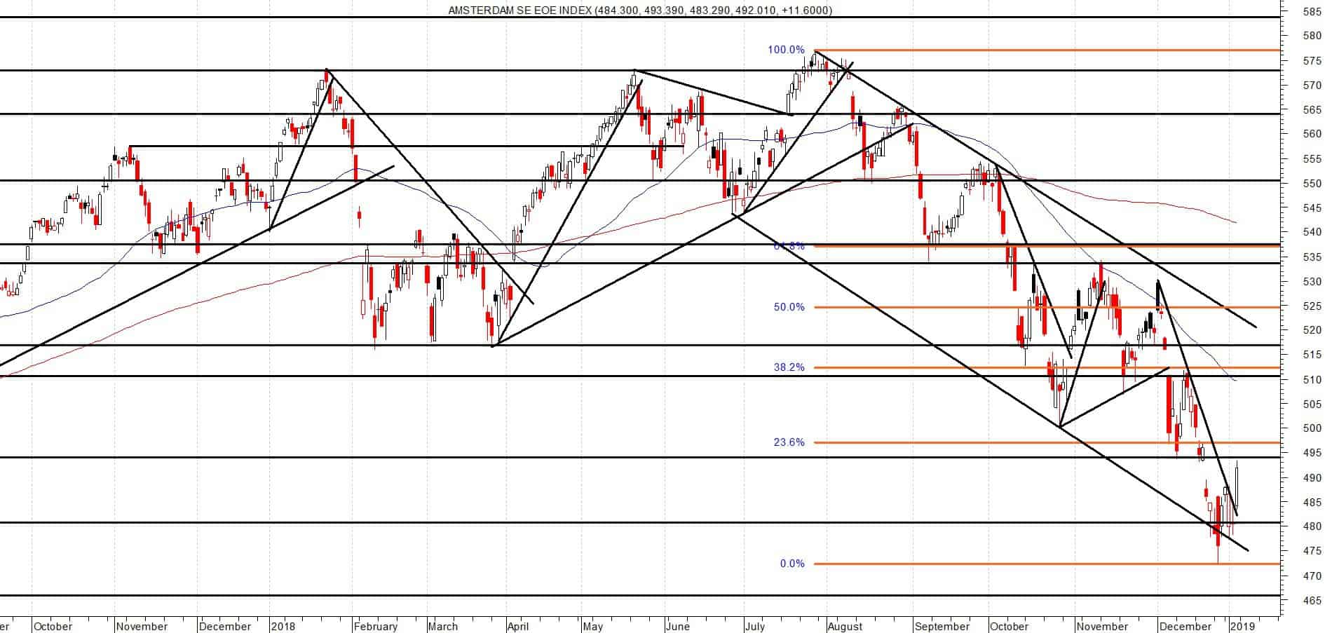 AEX trend blijft neerwaarts