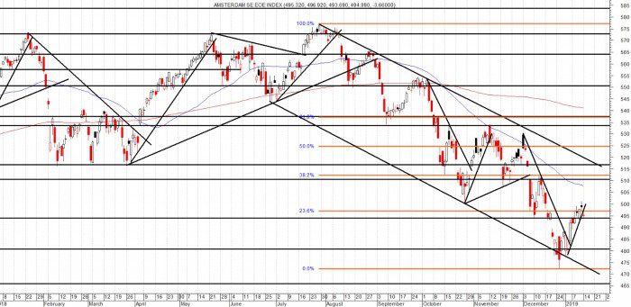 AEX – Eindfase herstelbeweging?