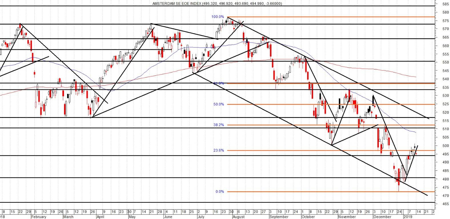 AEX – Eindfase herstelbeweging?