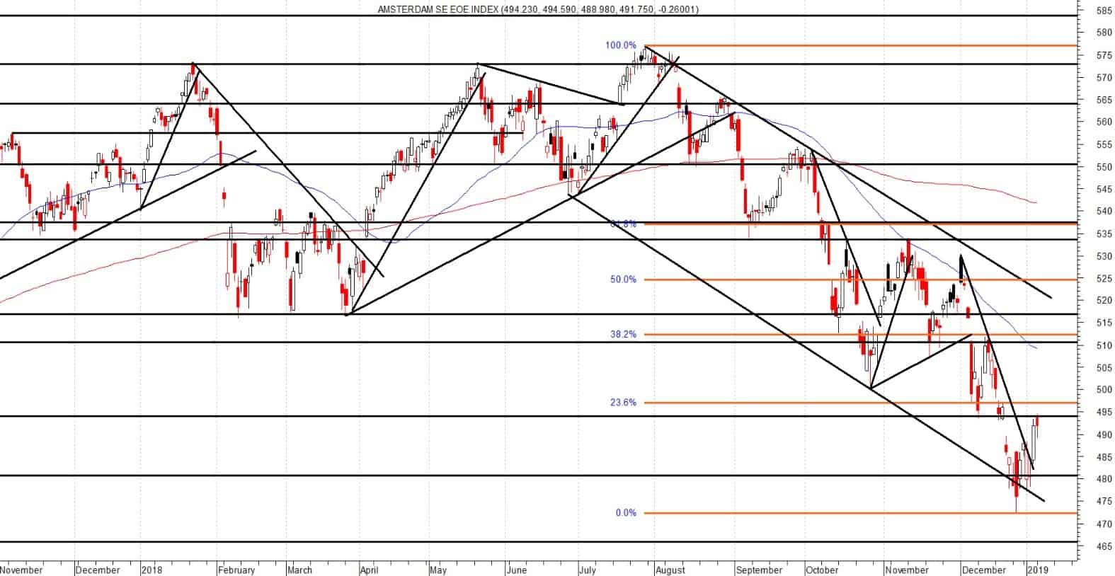 Waar komt de volgende lagere top in de AEX?