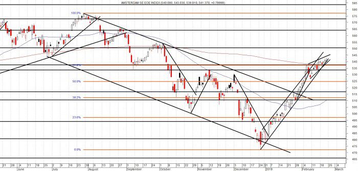 Tijd voor de ommekeer in de AEX