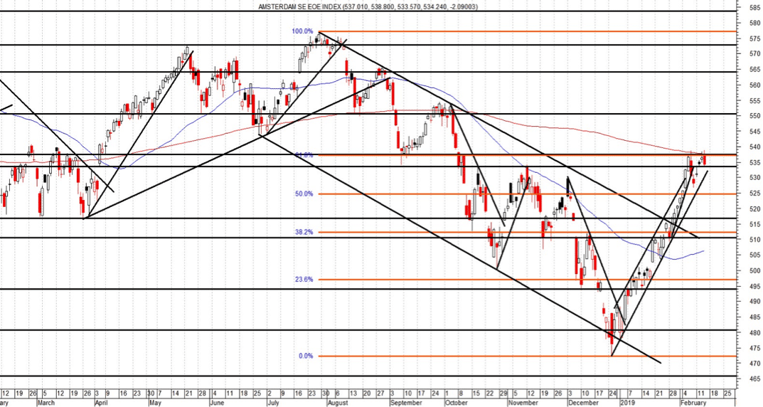 AEX Steeds meer topsignalen
