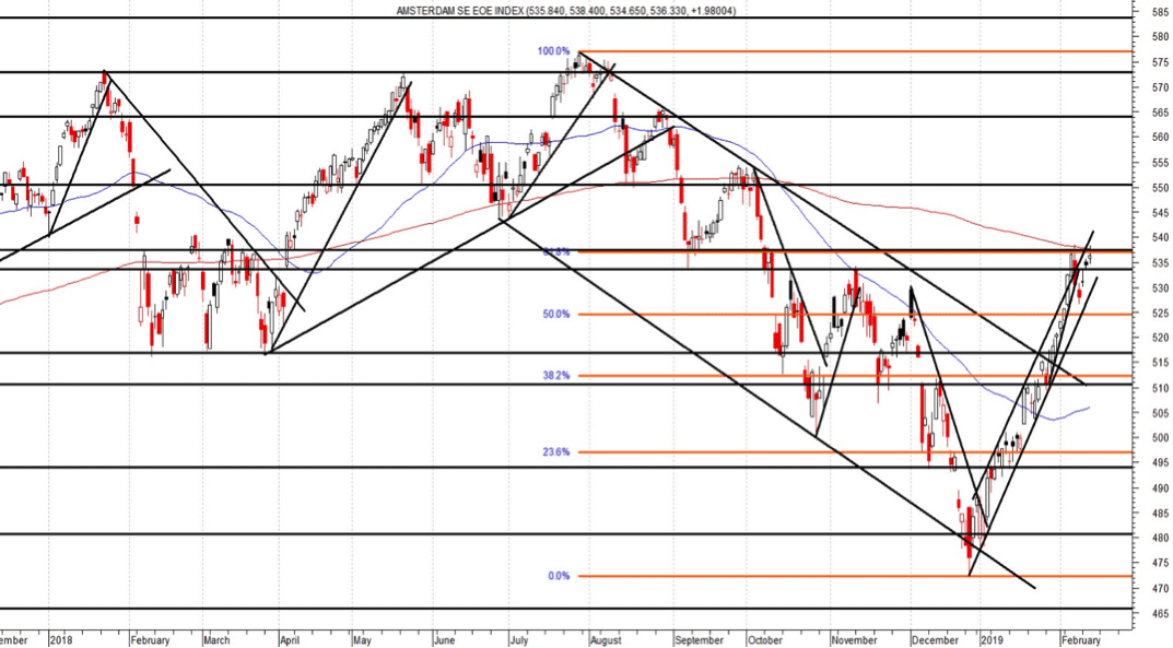 AEX Dubbele top in de maak?