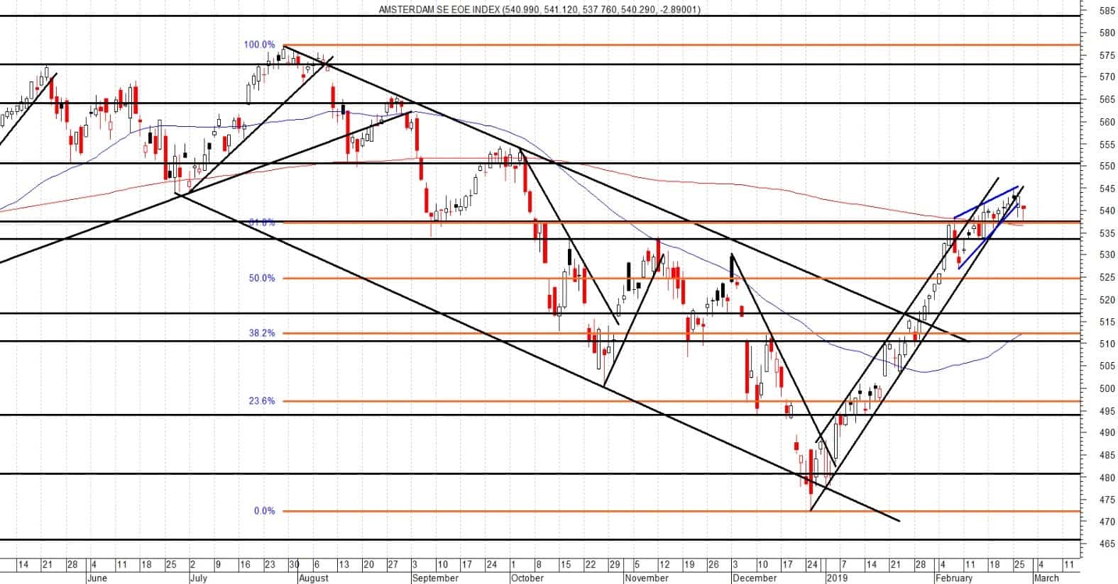 Opgaande trend in AEX gebroken