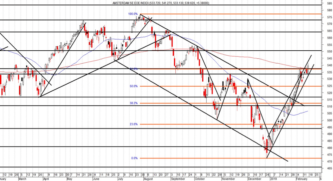 AEX boven het 200 daags gemiddelde