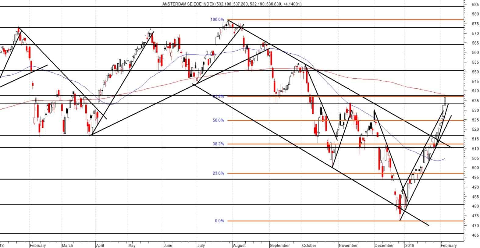 AEX test 200-daags gemiddelde
