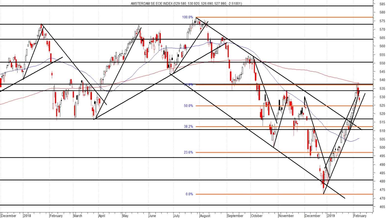 AEX Opwaartse versteiling afgebroken