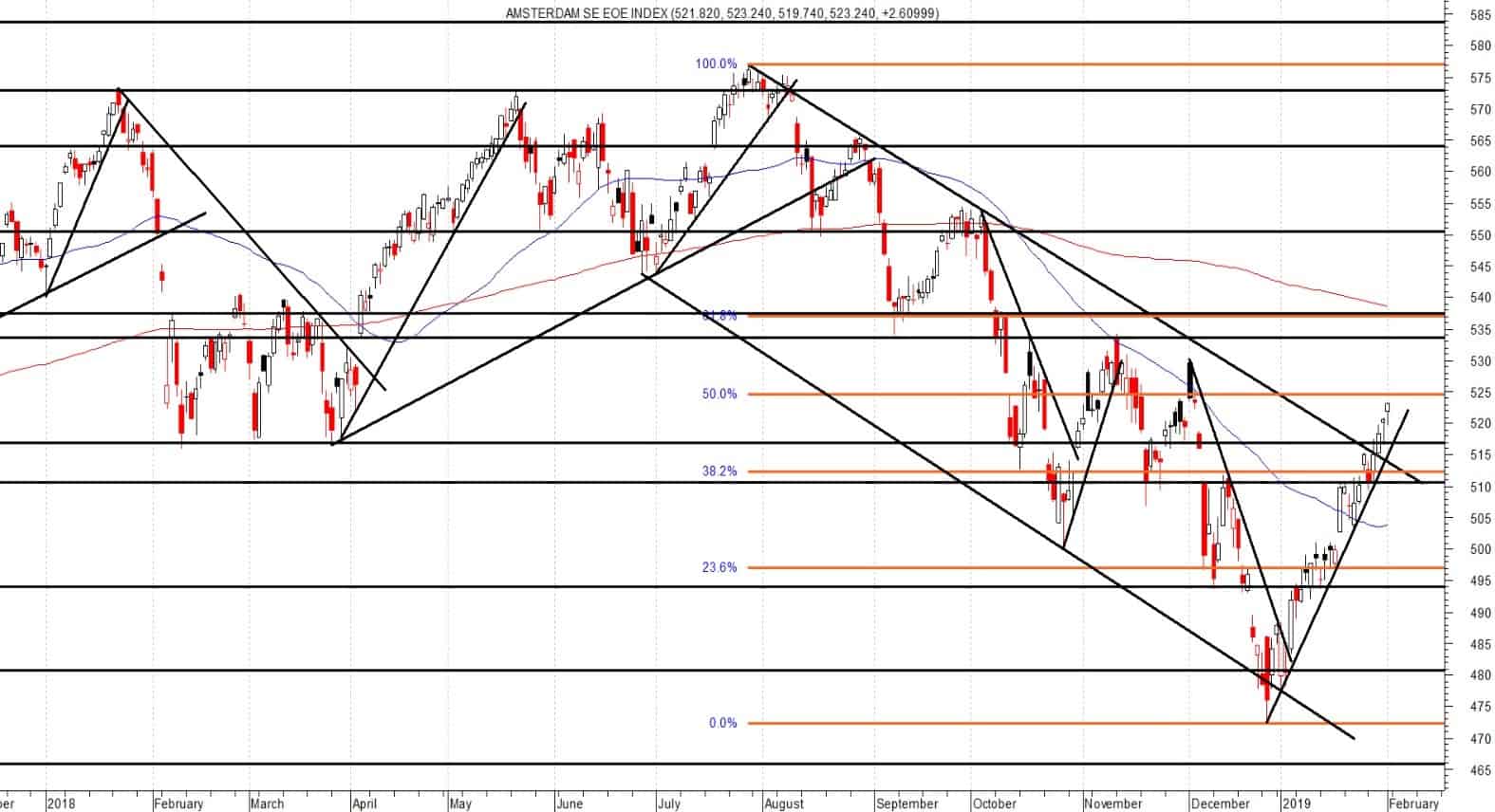 AEX Waar komt de volgende top?