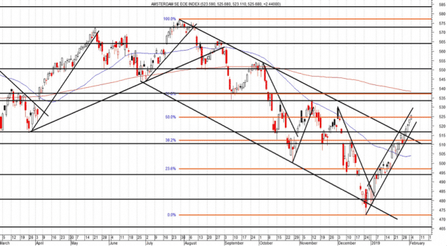 Smal en steil stijgend trendkanaal in de AEX