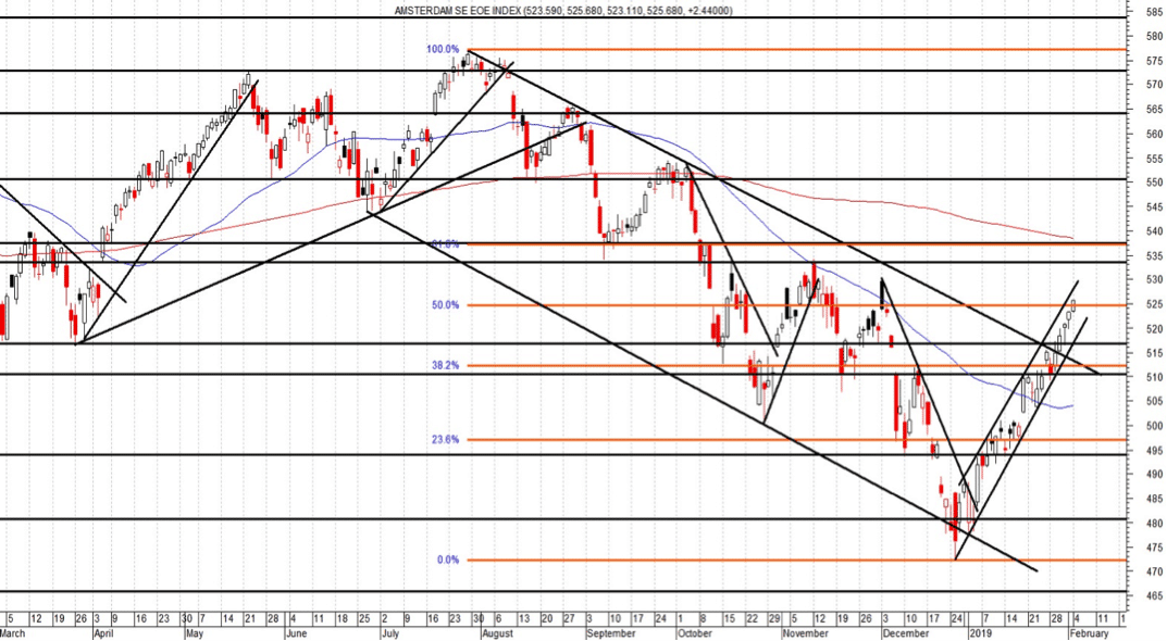 Smal en steil stijgend trendkanaal in de AEX