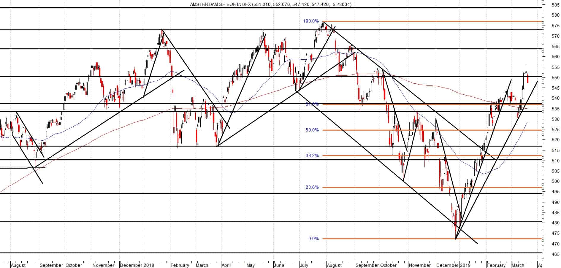 Tot hoever gaat de AEX?