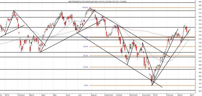 AEX Topvormingsscenario blijft kansrijk