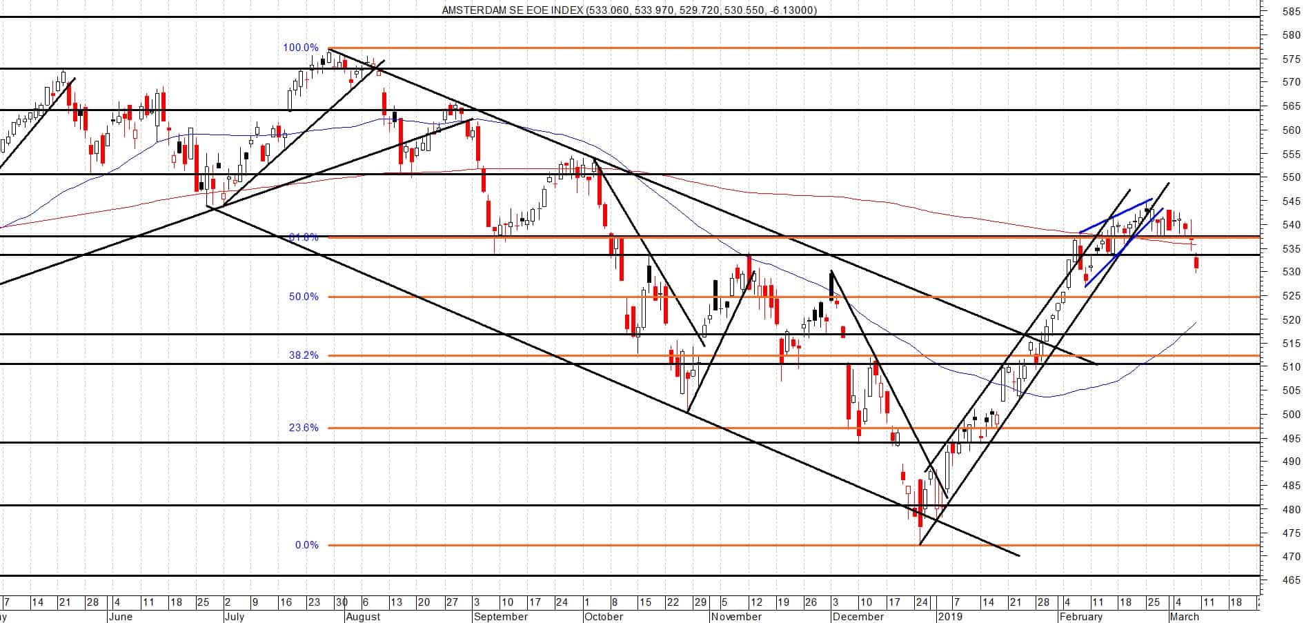 AEX Top gezet?