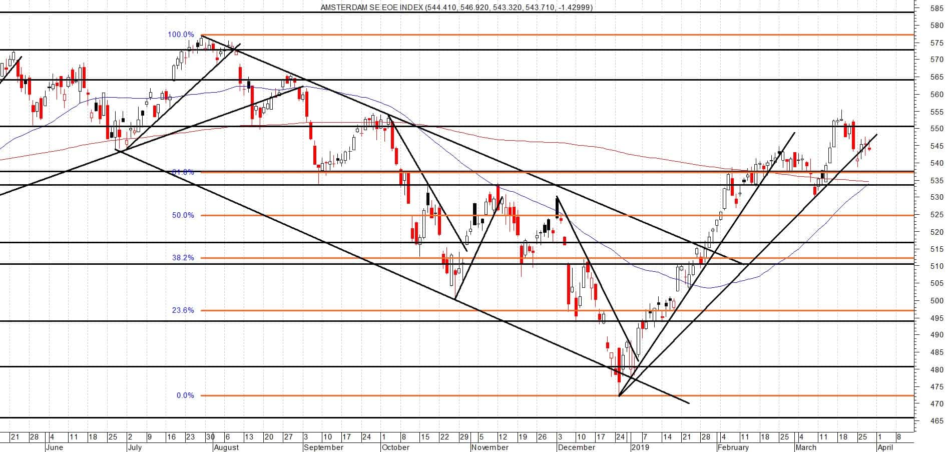 AEX Consolidatie op hoog niveau