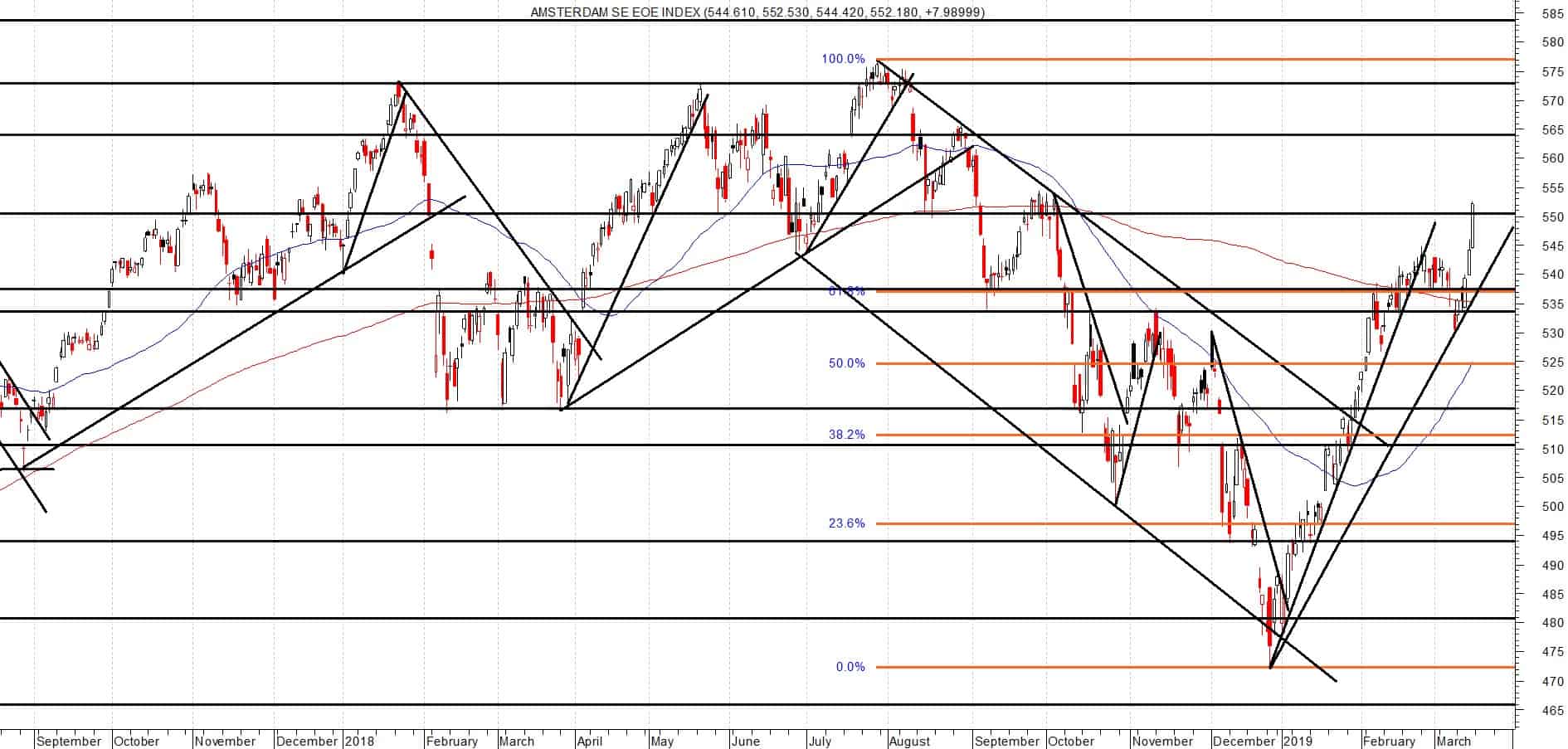 AEX Krachtig opwaarts vervolg