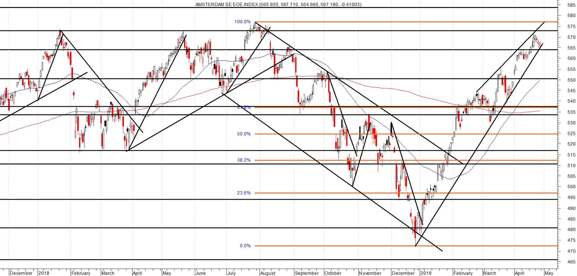 AEX Test drievoudige toppenzone
