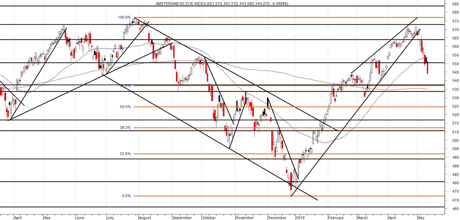 Neerwaartse trend in de AEX