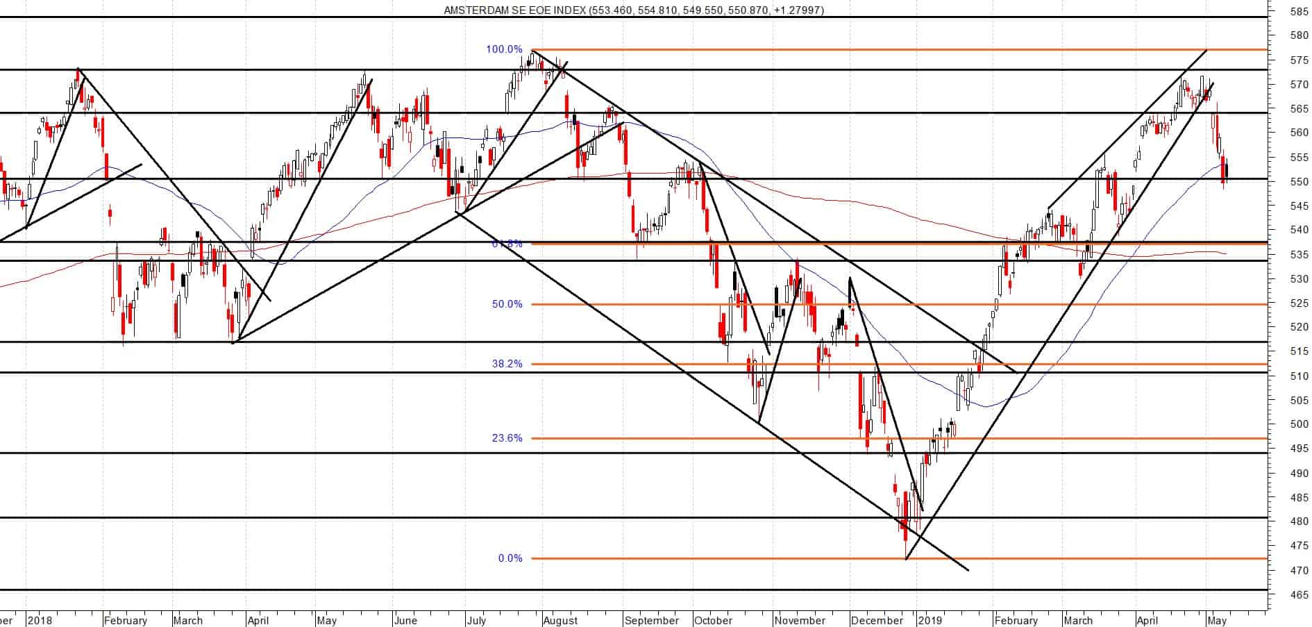 AEX Neerwaartse voortzetting
