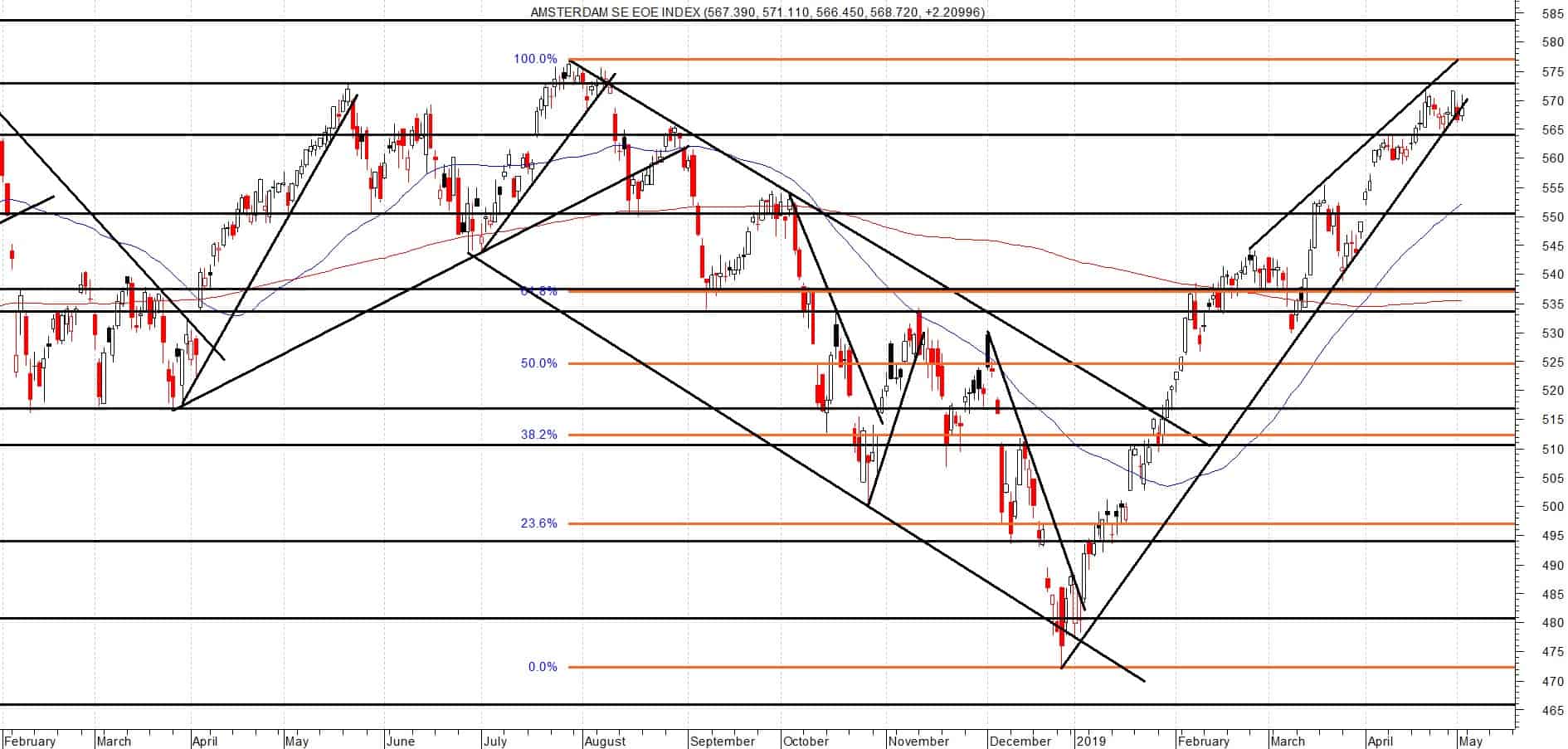 AEX Draaipunt?