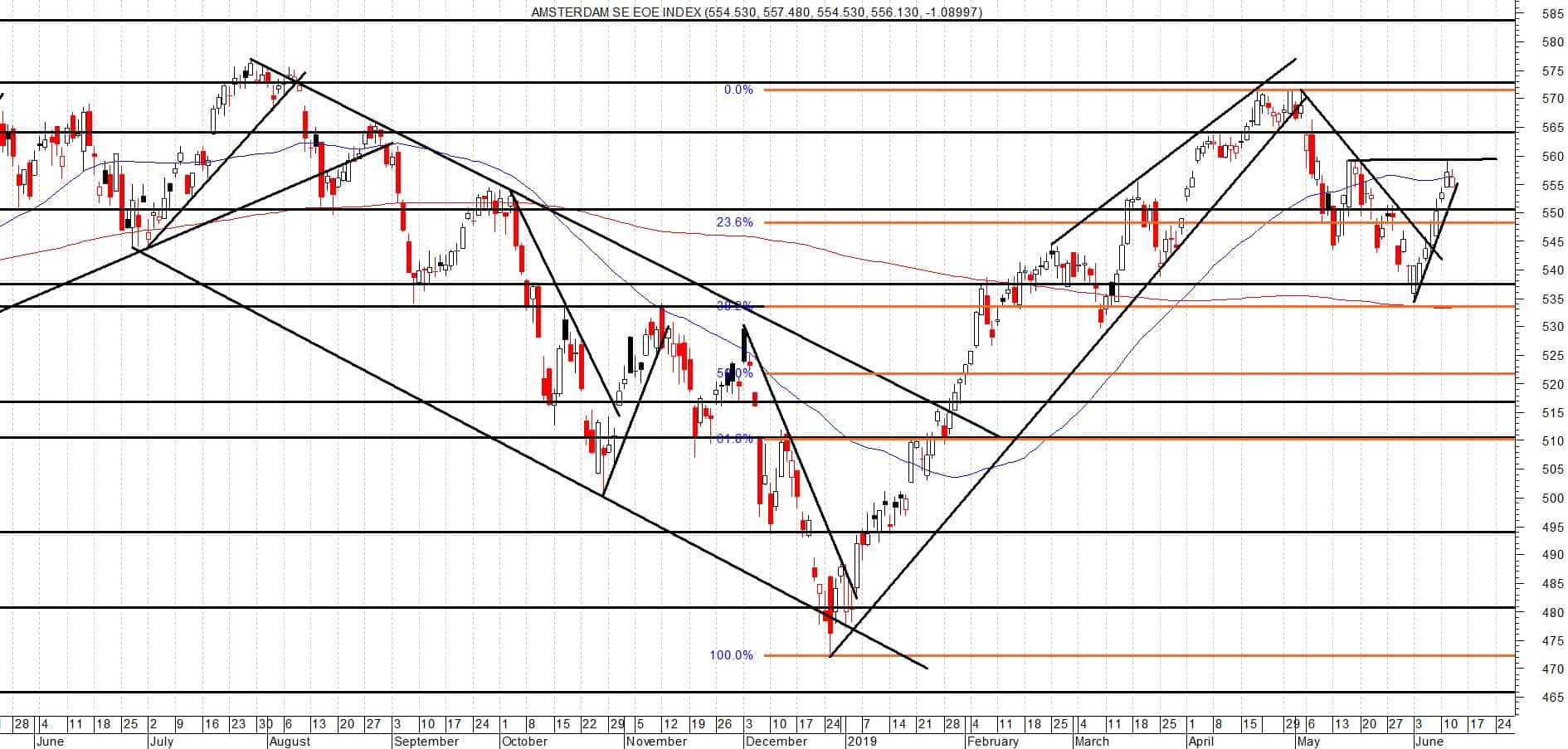 Hertest van de vorige lagere top in de AEX