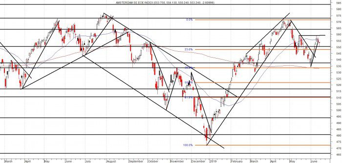 Dubbele lagere top AEX bij 559,10