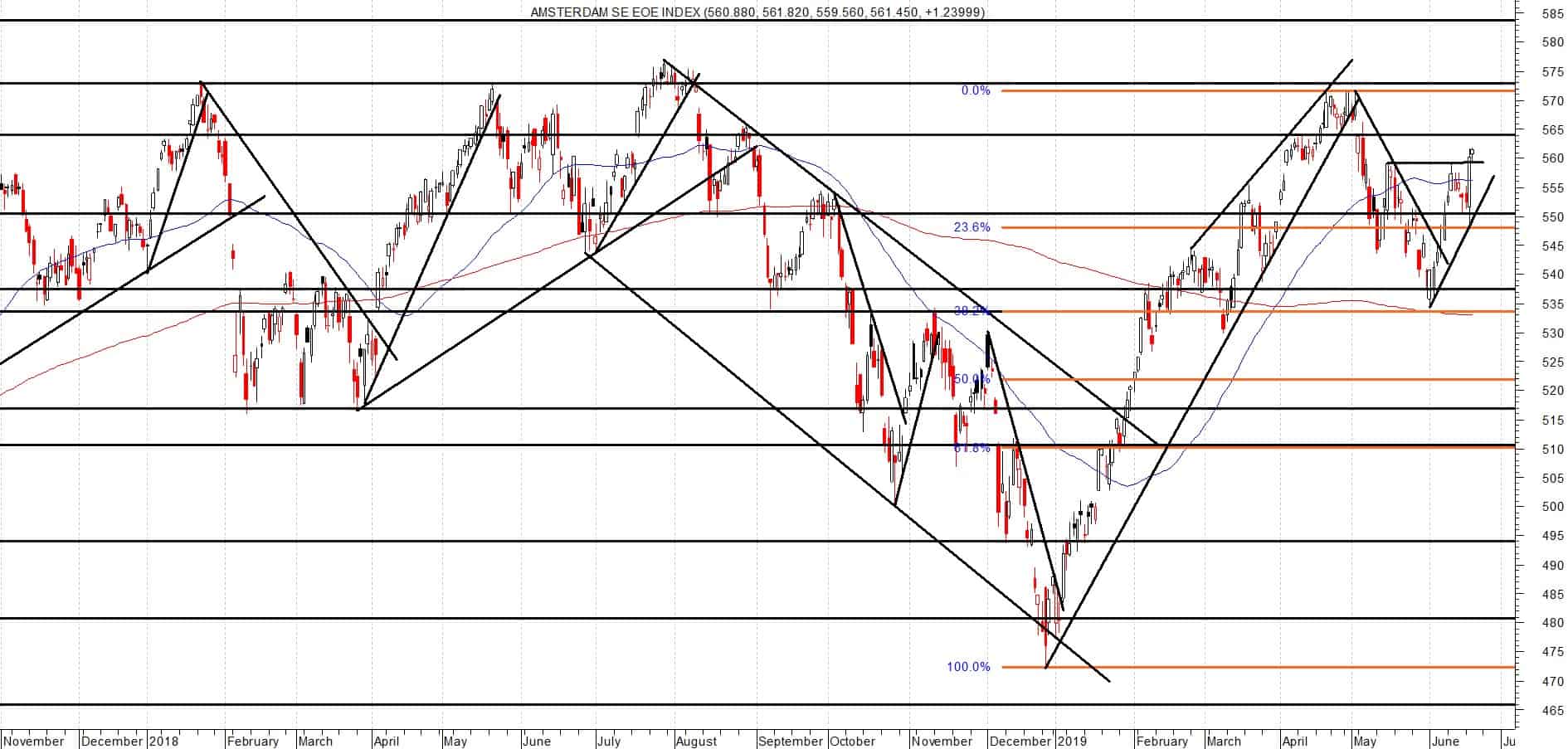 AEX 5e test van zone 572 – 577?