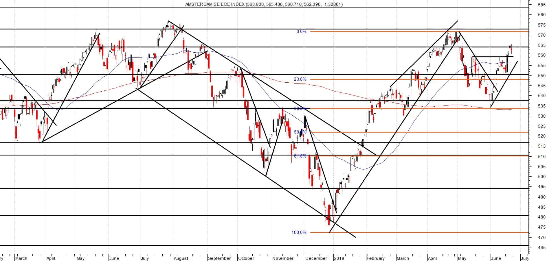 AEX Neerwaartse omkeer in aantocht?