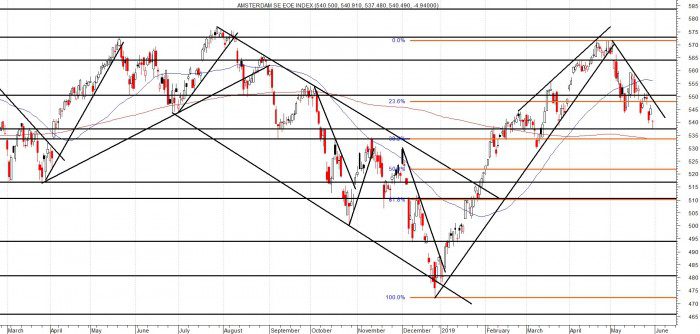 AEX Hoofd-schouderpatroon geactiveerd