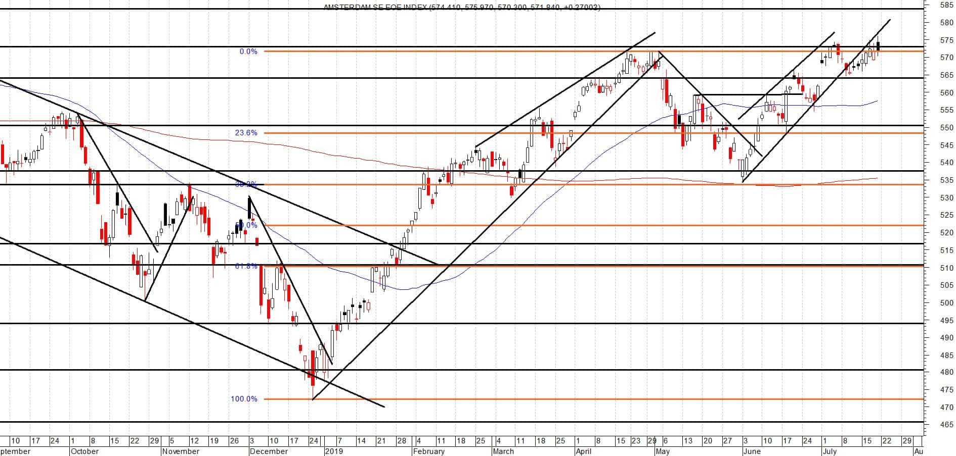 Bas Heijink over de AEX: Top in de maak?