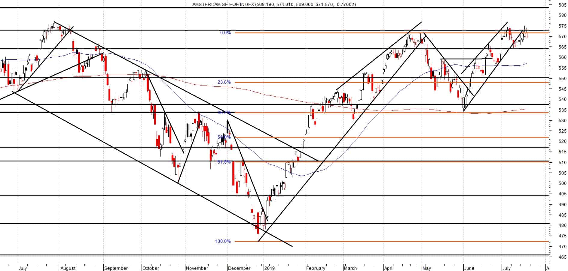AEX: 6e test zone 572 – 577