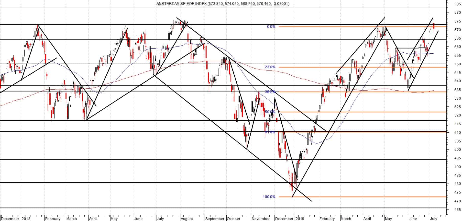 AEX richting kiezen