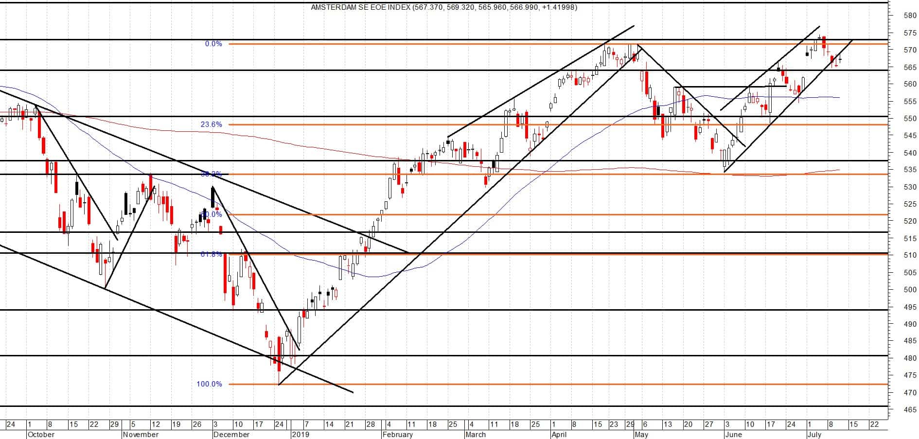 AEX Consolidatie op hoog niveau