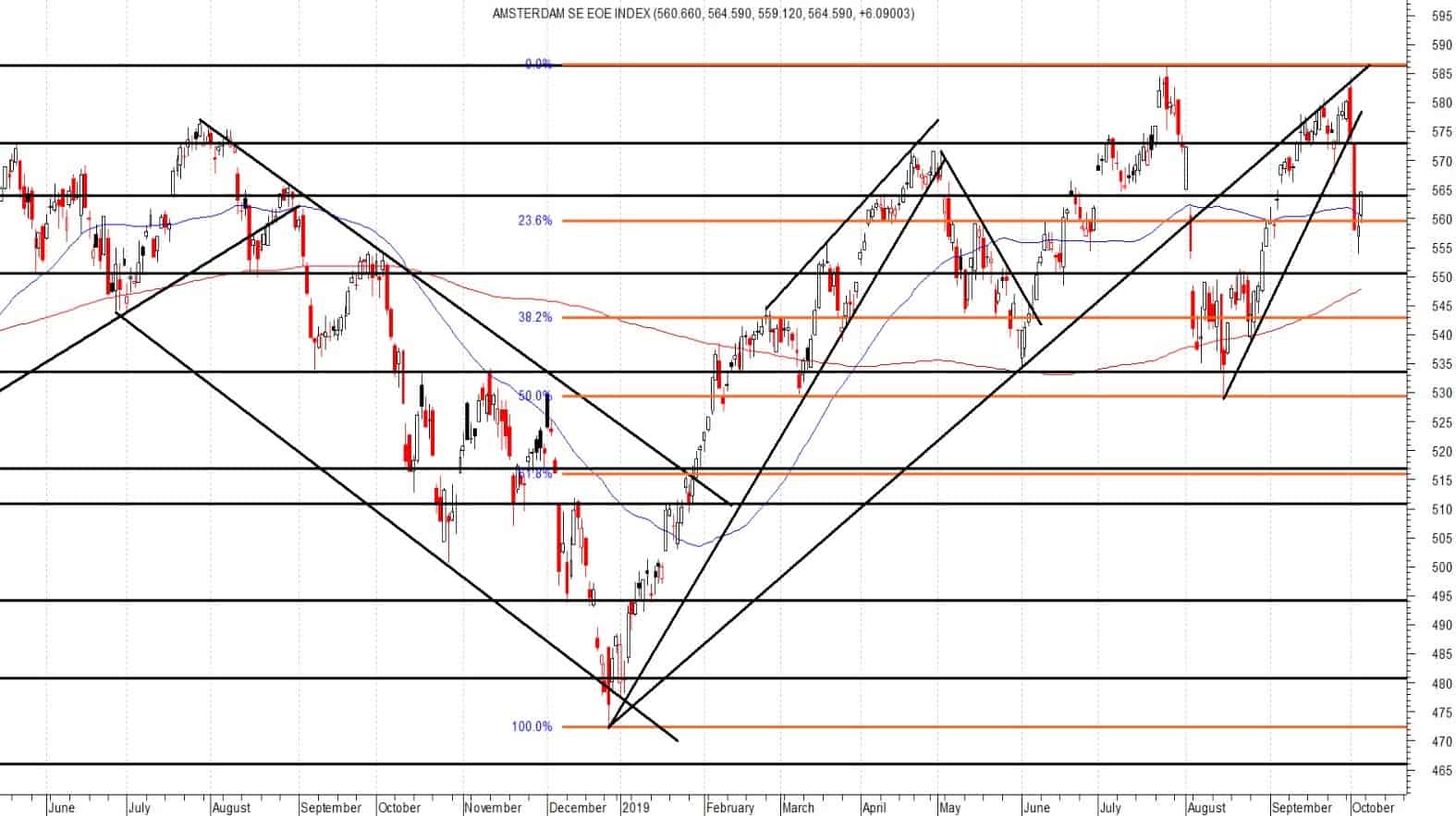Lagere top in de maak voor de AEX op 7 oktober?