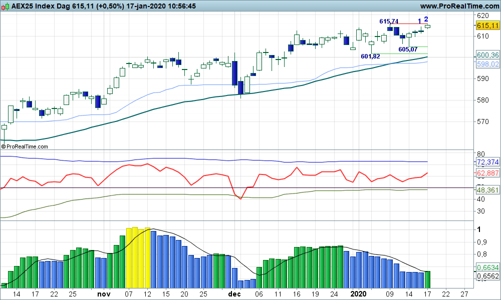 De 615+ beer op het AEX pad