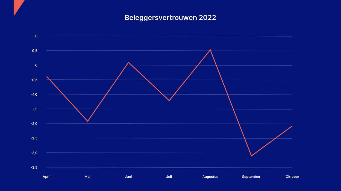 Beleggersvertrouwen krabbelt iets op na laagste stand september